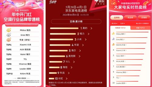 618開(kāi)門(mén)紅美的空調(diào)穩(wěn)居行業(yè)第一,持續(xù)領(lǐng)跑行業(yè)